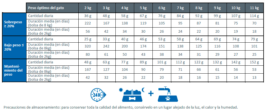 PRO NUTRITION PROTECT OBESITE FELINO